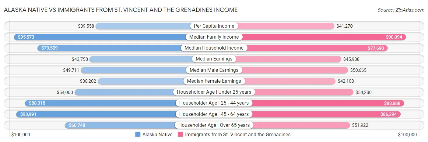 Alaska Native vs Immigrants from St. Vincent and the Grenadines Income