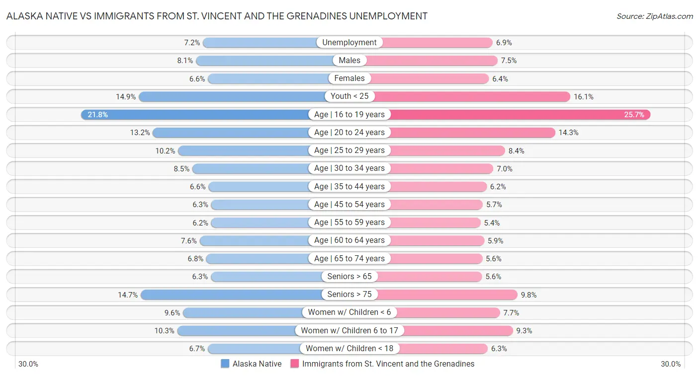 Alaska Native vs Immigrants from St. Vincent and the Grenadines Unemployment