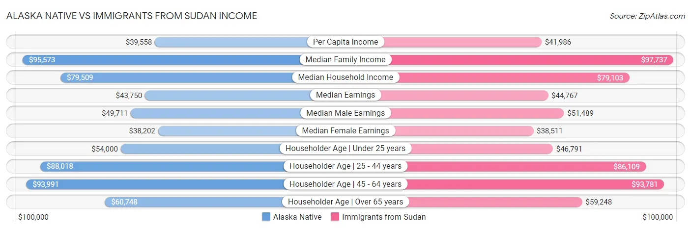 Alaska Native vs Immigrants from Sudan Income