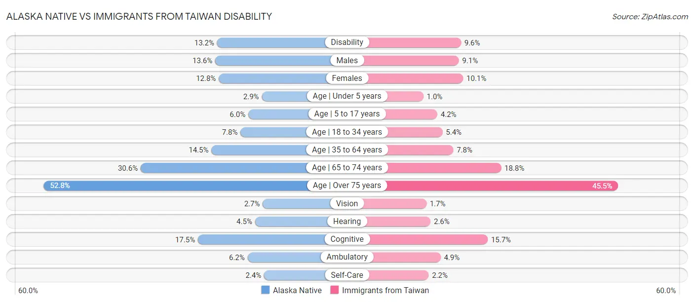 Alaska Native vs Immigrants from Taiwan Disability