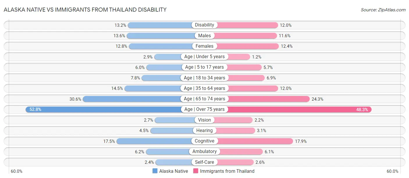 Alaska Native vs Immigrants from Thailand Disability