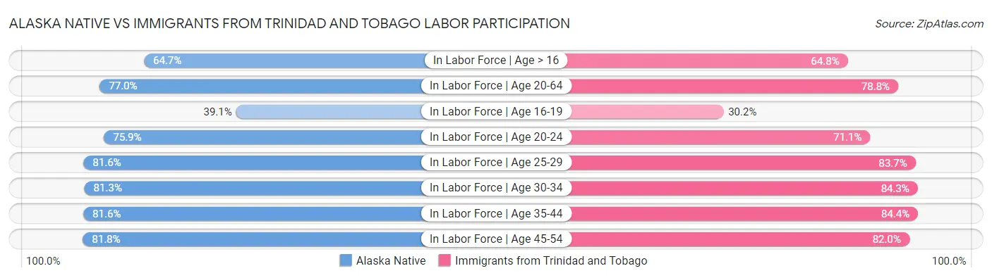 Alaska Native vs Immigrants from Trinidad and Tobago Labor Participation