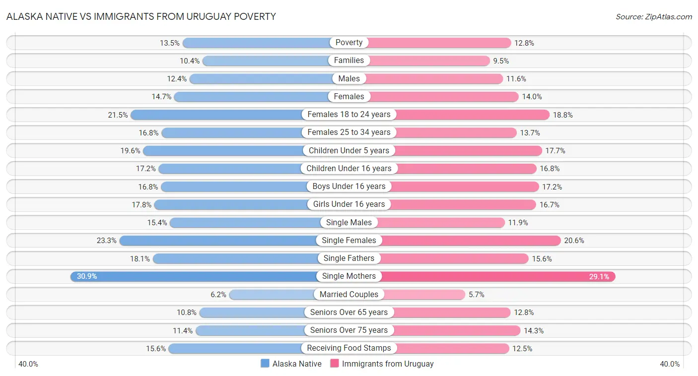 Alaska Native vs Immigrants from Uruguay Poverty