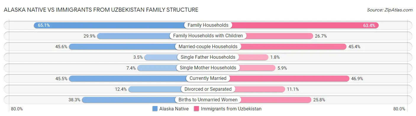 Alaska Native vs Immigrants from Uzbekistan Family Structure