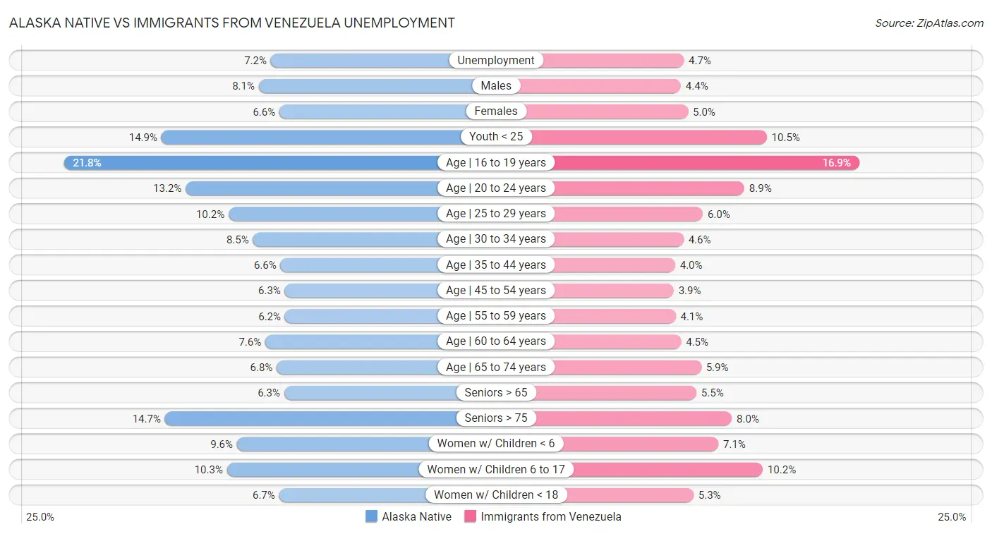 Alaska Native vs Immigrants from Venezuela Unemployment