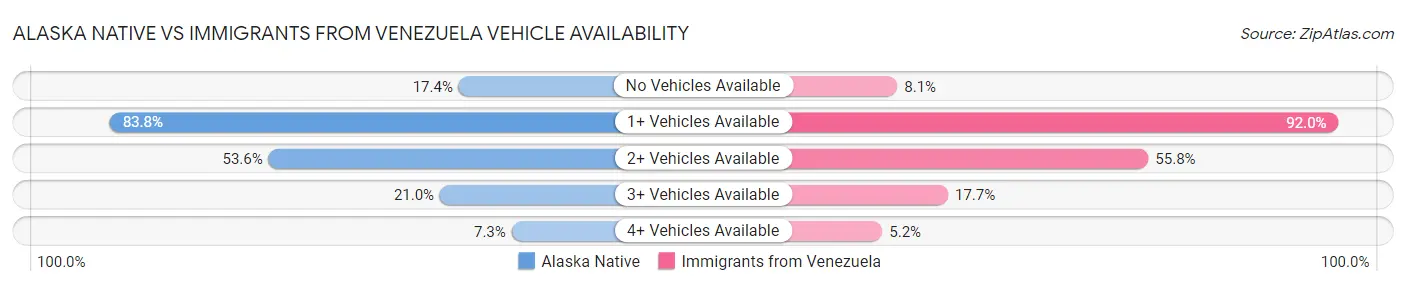 Alaska Native vs Immigrants from Venezuela Vehicle Availability