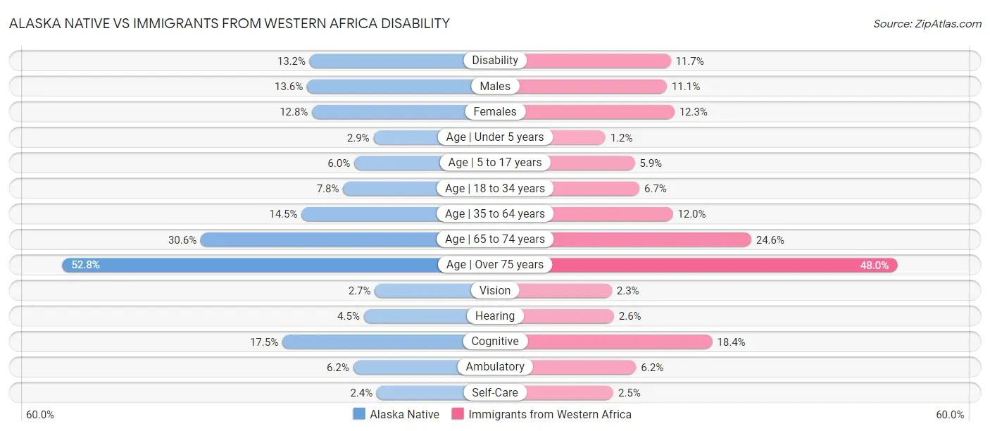 Alaska Native vs Immigrants from Western Africa Disability