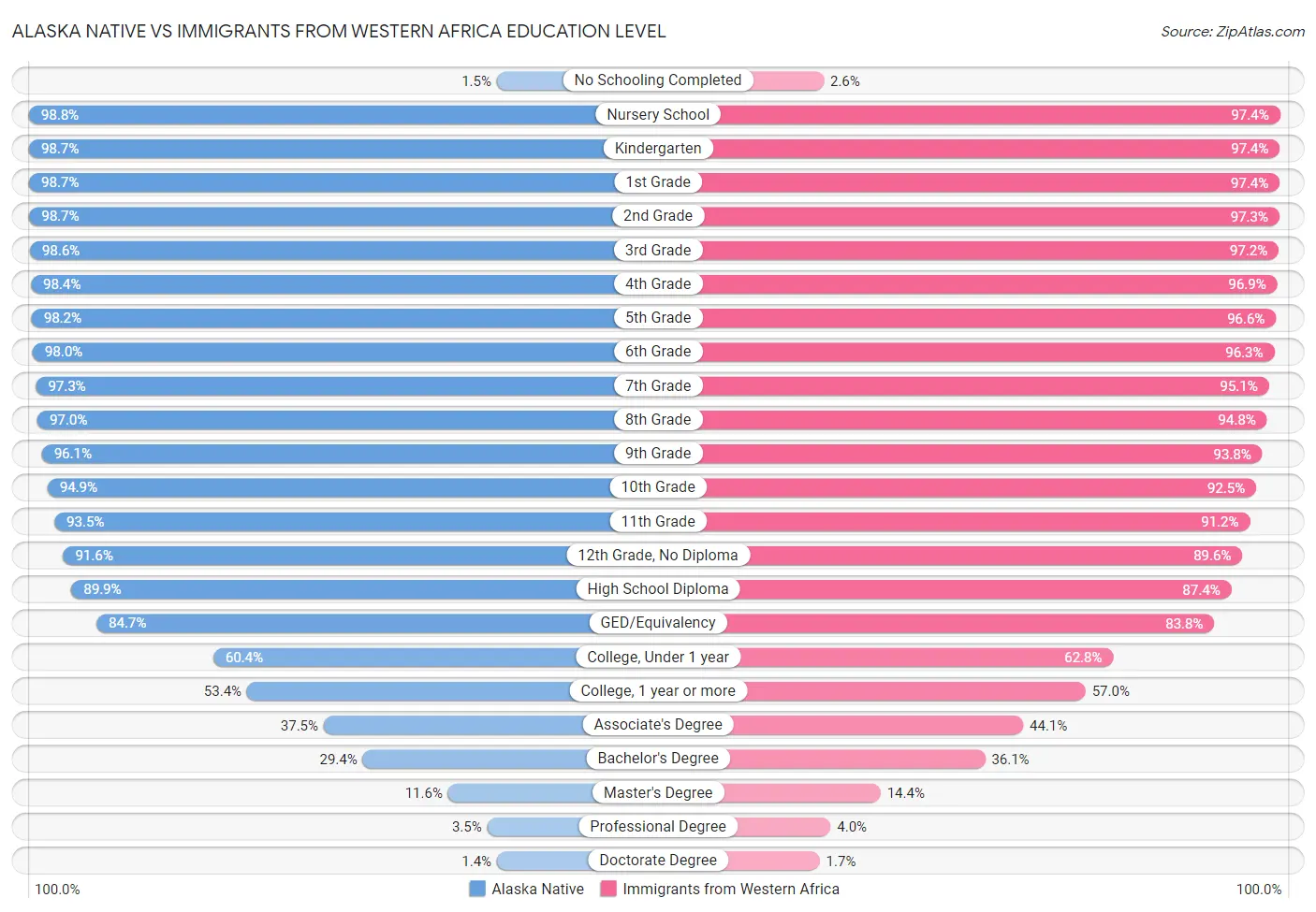 Alaska Native vs Immigrants from Western Africa Education Level