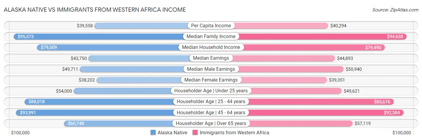 Alaska Native vs Immigrants from Western Africa Income
