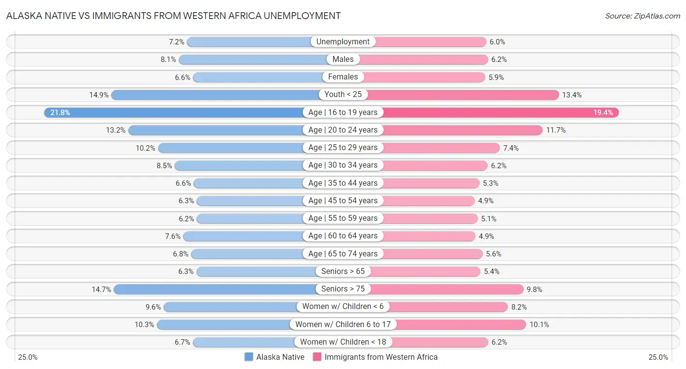 Alaska Native vs Immigrants from Western Africa Unemployment