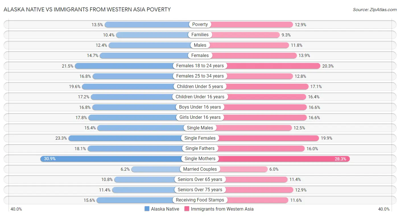 Alaska Native vs Immigrants from Western Asia Poverty