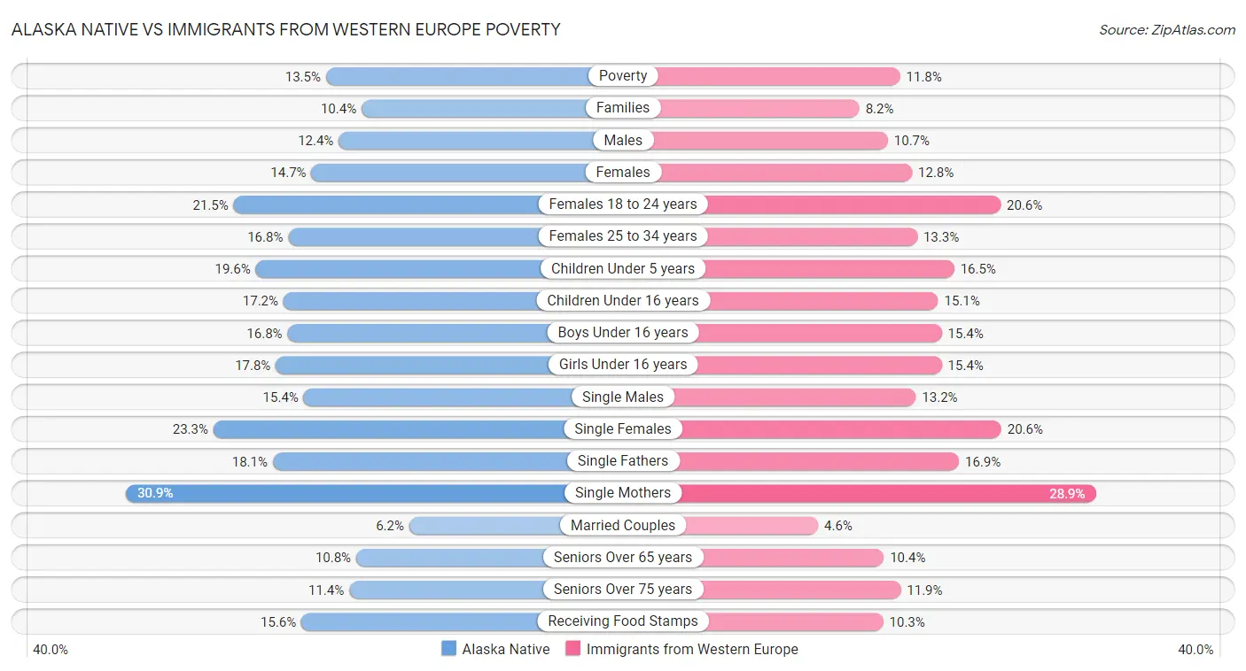 Alaska Native vs Immigrants from Western Europe Poverty