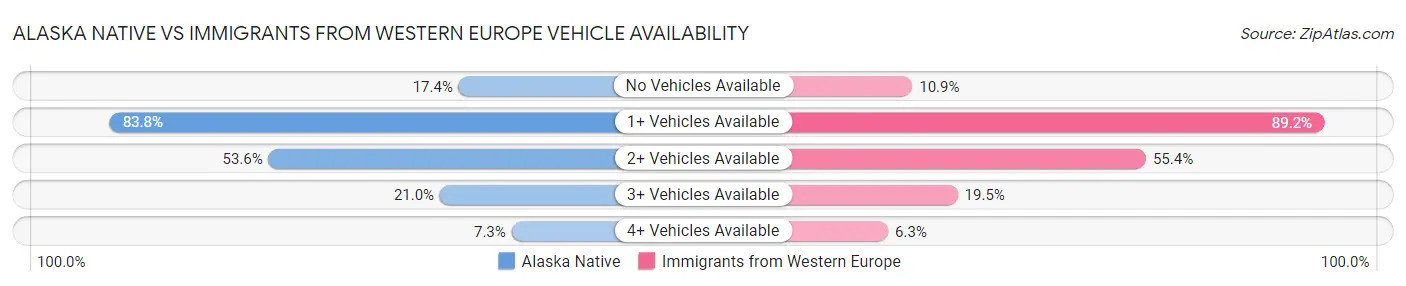Alaska Native vs Immigrants from Western Europe Vehicle Availability