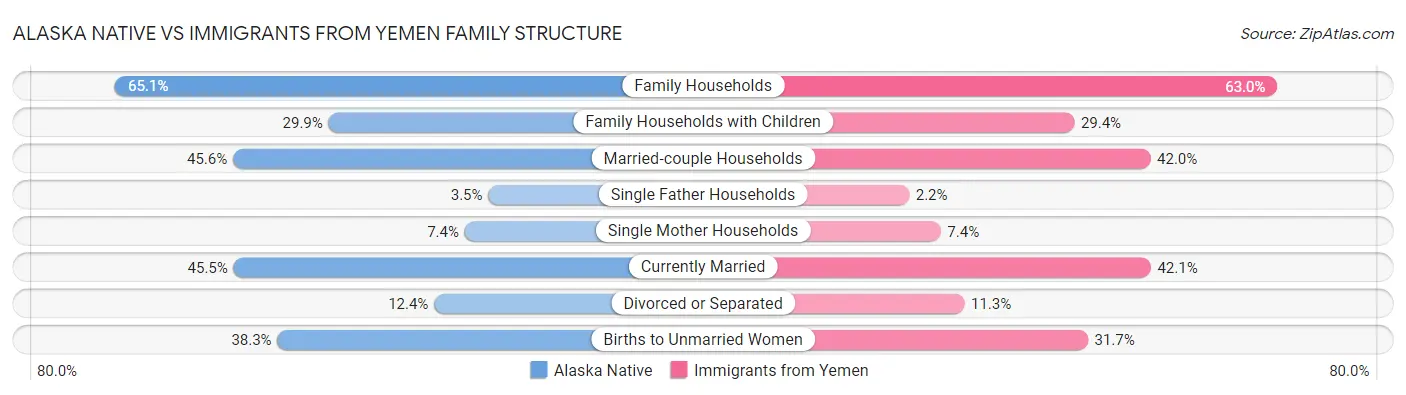 Alaska Native vs Immigrants from Yemen Family Structure