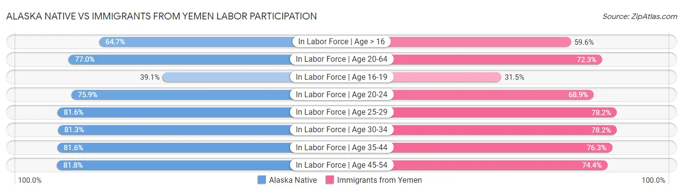 Alaska Native vs Immigrants from Yemen Labor Participation