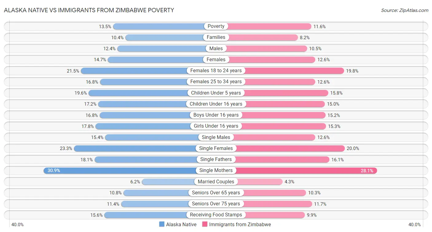 Alaska Native vs Immigrants from Zimbabwe Poverty