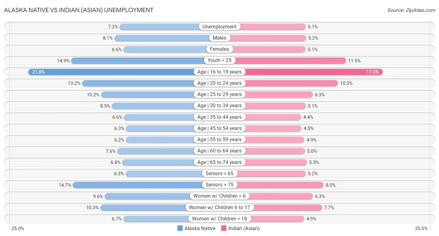 Alaska Native vs Indian (Asian) Unemployment