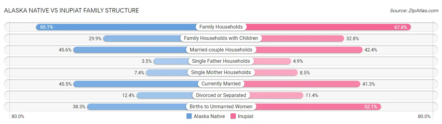 Alaska Native vs Inupiat Family Structure