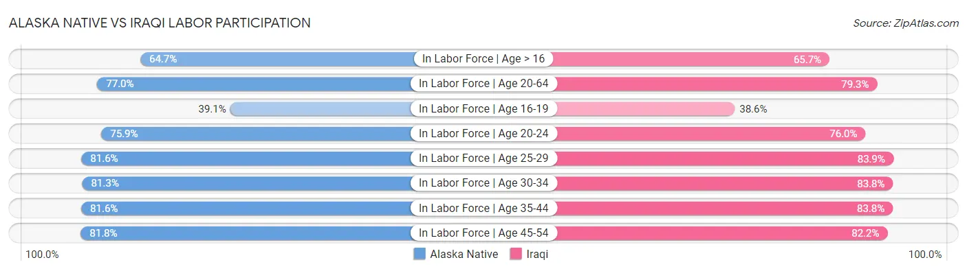 Alaska Native vs Iraqi Labor Participation