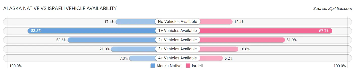 Alaska Native vs Israeli Vehicle Availability