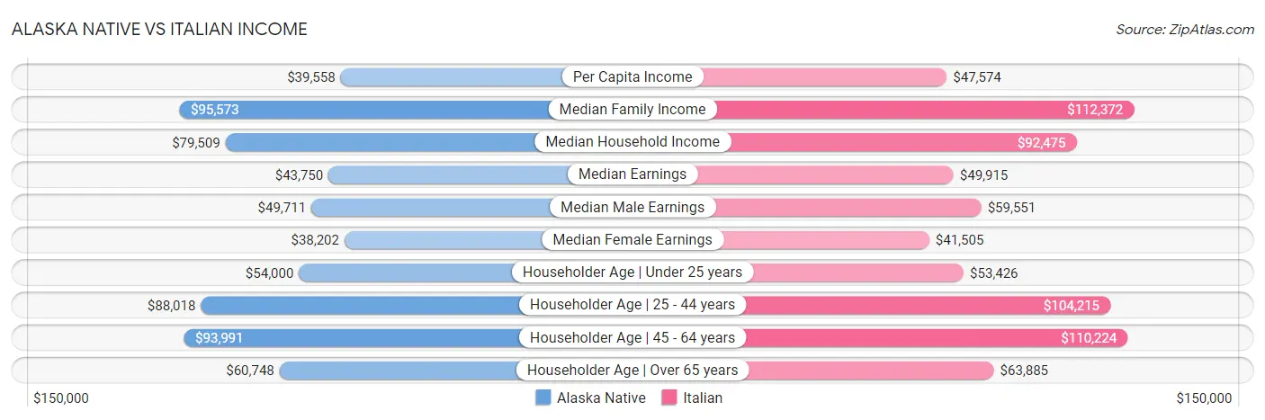 Alaska Native vs Italian Income