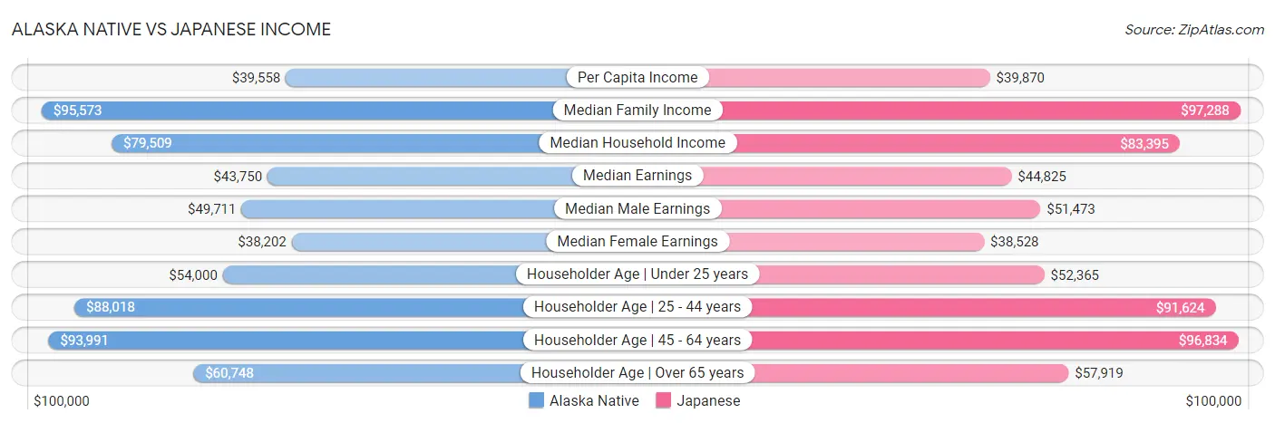 Alaska Native vs Japanese Income