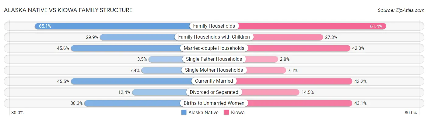 Alaska Native vs Kiowa Family Structure
