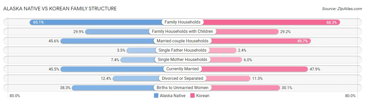 Alaska Native vs Korean Family Structure