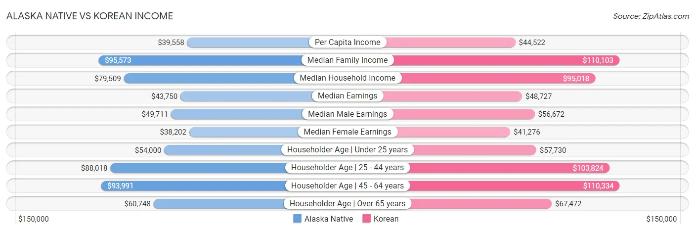 Alaska Native vs Korean Income