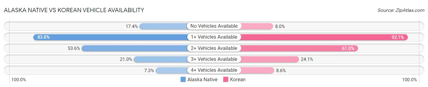 Alaska Native vs Korean Vehicle Availability