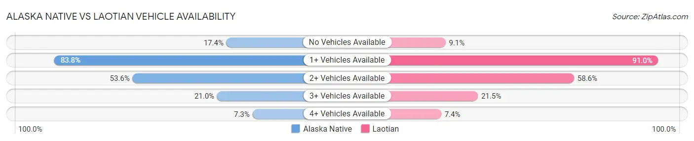 Alaska Native vs Laotian Vehicle Availability