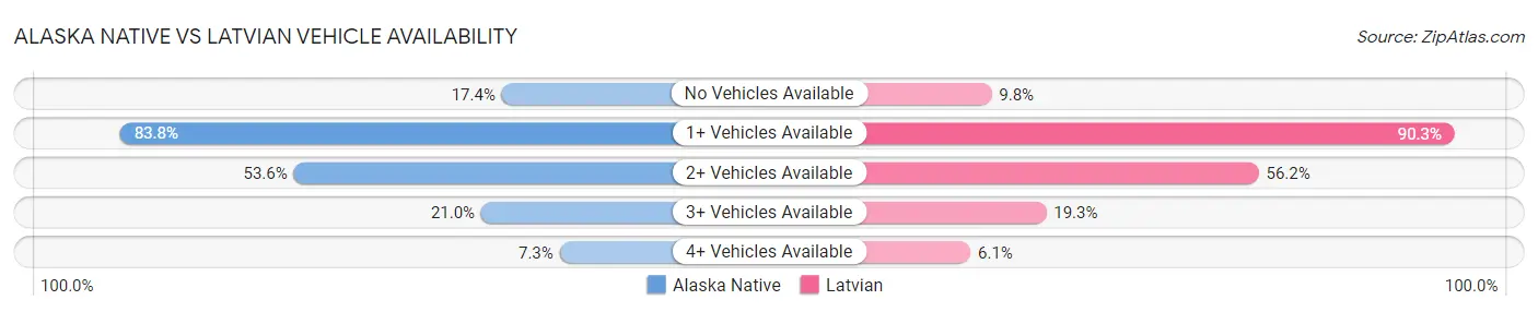 Alaska Native vs Latvian Vehicle Availability