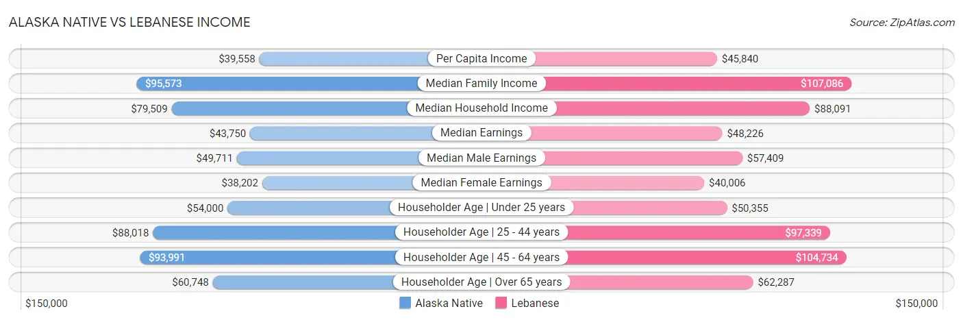 Alaska Native vs Lebanese Income
