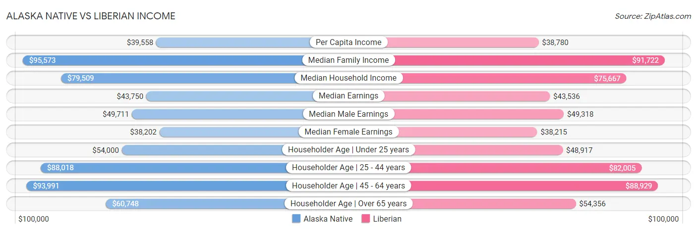 Alaska Native vs Liberian Income