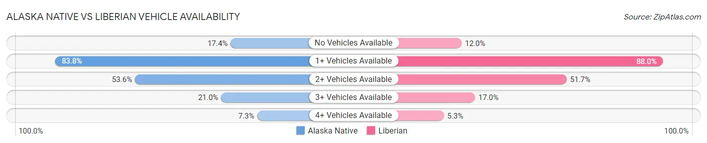 Alaska Native vs Liberian Vehicle Availability