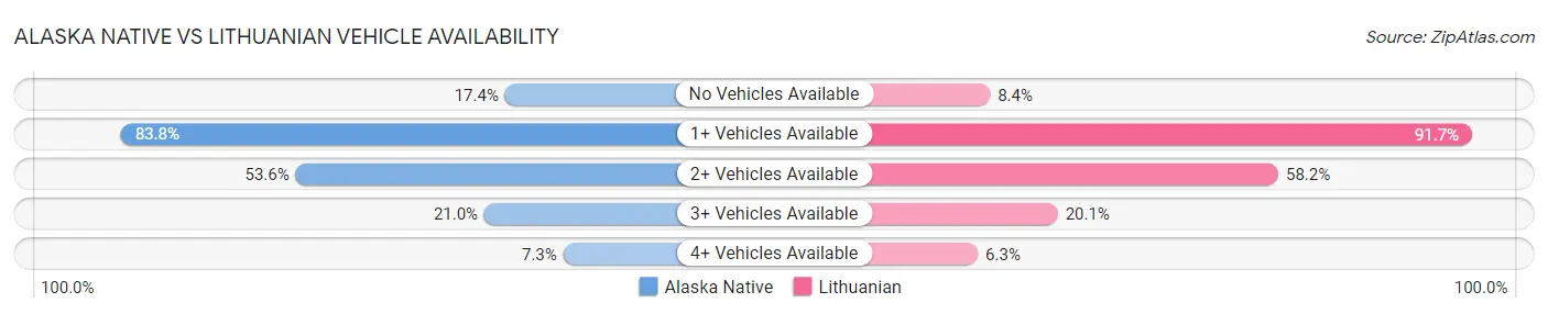 Alaska Native vs Lithuanian Vehicle Availability