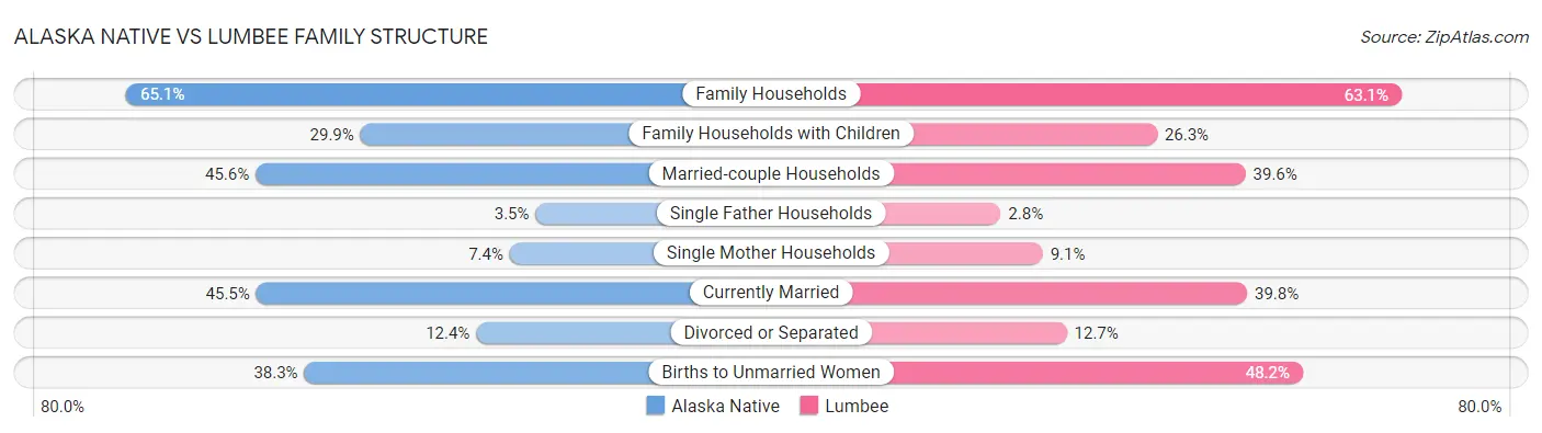 Alaska Native vs Lumbee Family Structure