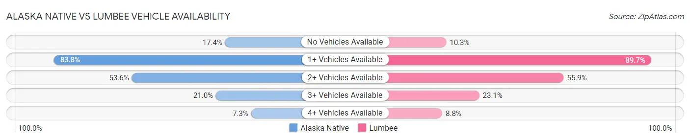Alaska Native vs Lumbee Vehicle Availability