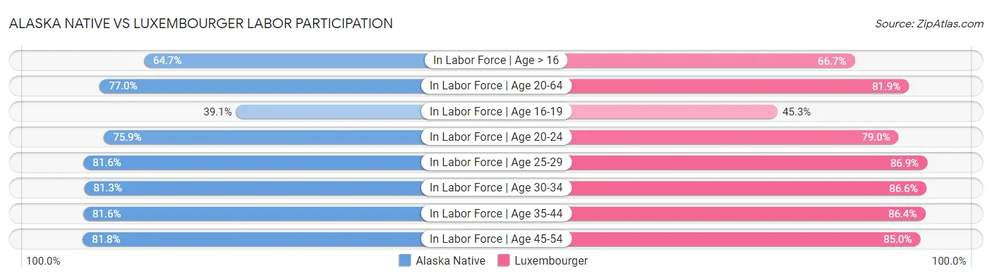 Alaska Native vs Luxembourger Labor Participation