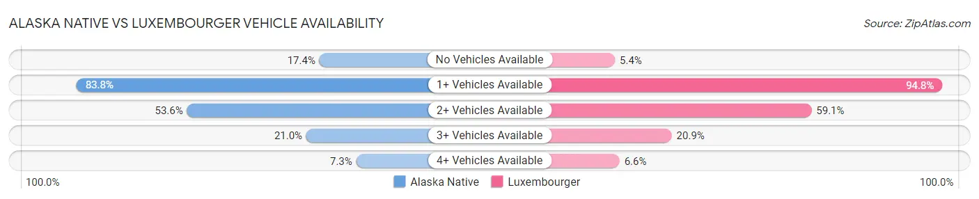 Alaska Native vs Luxembourger Vehicle Availability