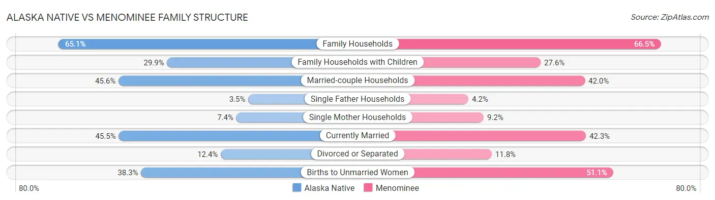 Alaska Native vs Menominee Family Structure