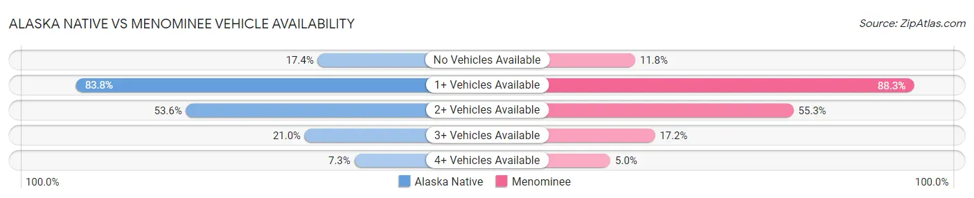 Alaska Native vs Menominee Vehicle Availability