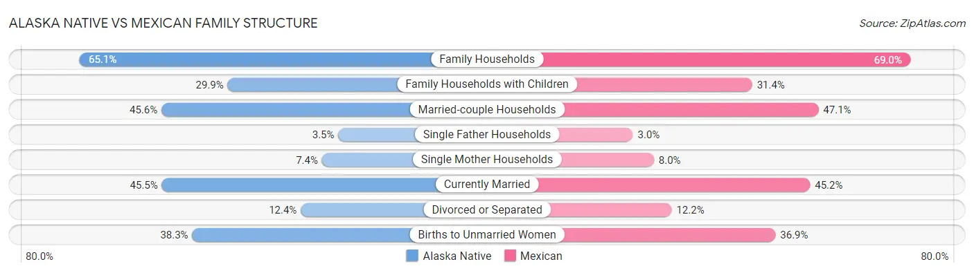 Alaska Native vs Mexican Family Structure