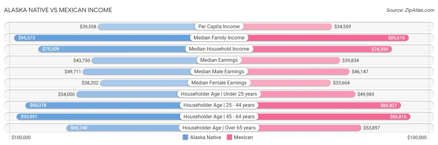 Alaska Native vs Mexican Income