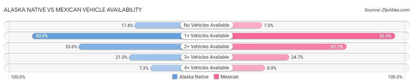 Alaska Native vs Mexican Vehicle Availability