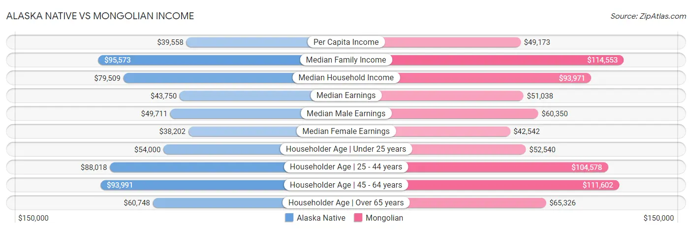 Alaska Native vs Mongolian Income
