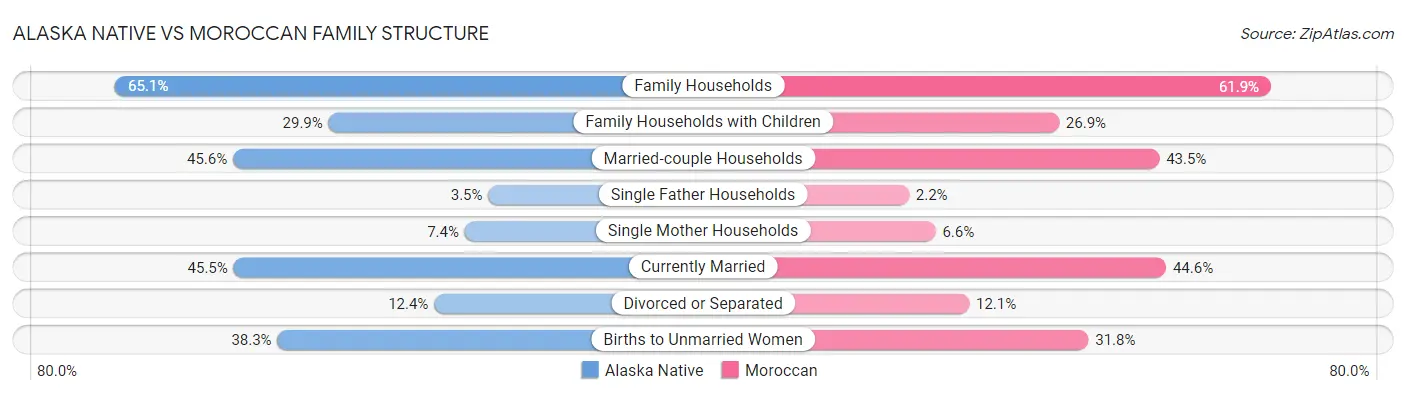 Alaska Native vs Moroccan Family Structure