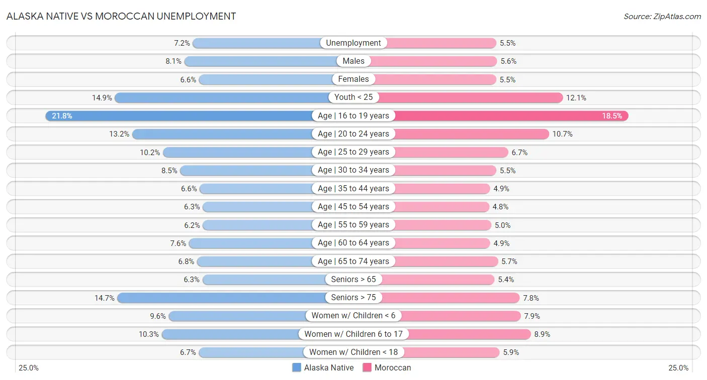 Alaska Native vs Moroccan Unemployment