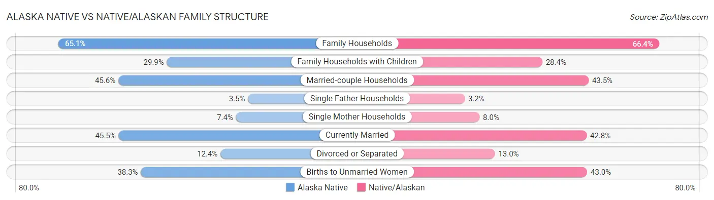 Alaska Native vs Native/Alaskan Family Structure