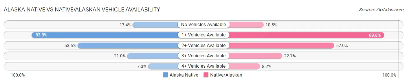 Alaska Native vs Native/Alaskan Vehicle Availability